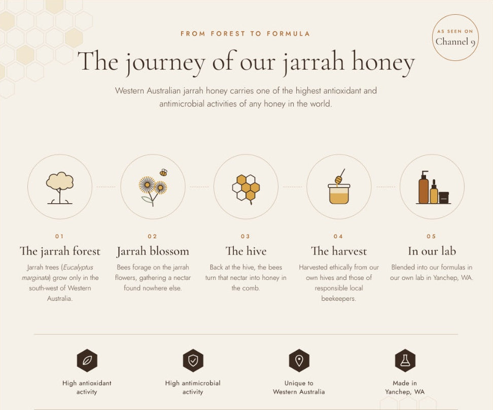 An informational infographic titled 'The journey of our jarrah honey' on a warm cream background. It outlines five steps from forest to formula: the jarrah forest, jarrah blossom, the hive, the harvest, and blending in the lab.